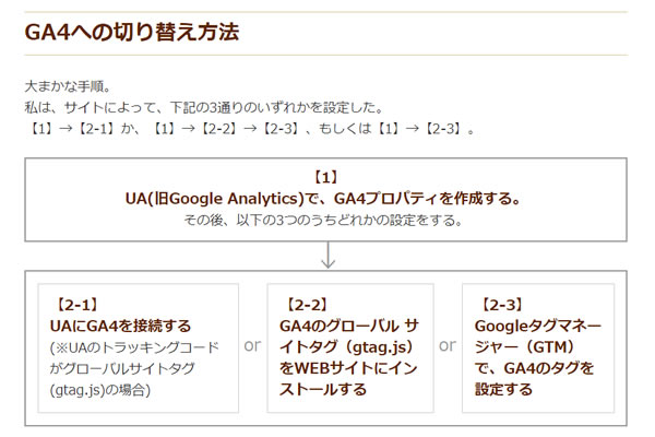GA4への切り替え方法。UA(旧Google Analytics)が終了(2023年7月1日)